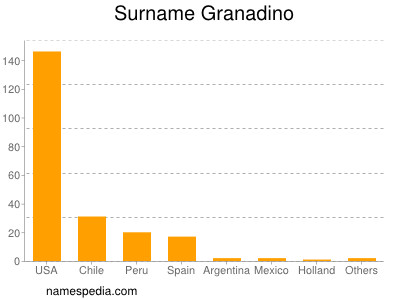 Familiennamen Granadino