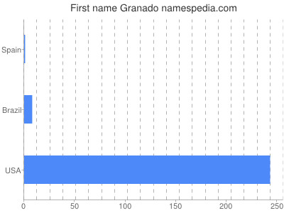 Given name Granado