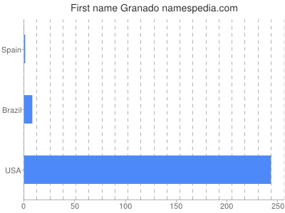 Vornamen Granado