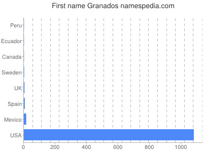 Vornamen Granados