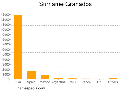 Familiennamen Granados