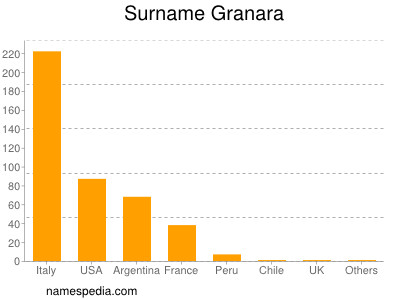 nom Granara