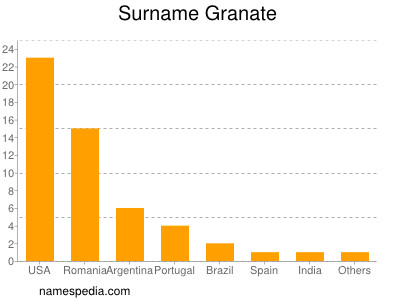 Familiennamen Granate