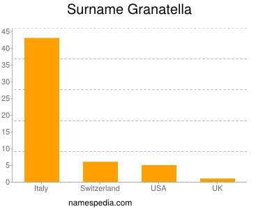 Familiennamen Granatella