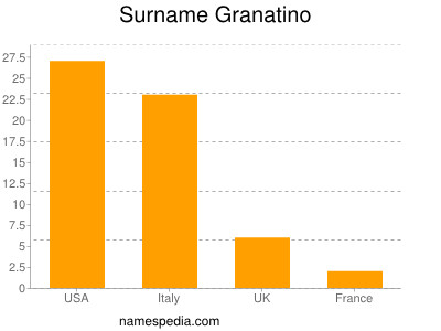 Familiennamen Granatino
