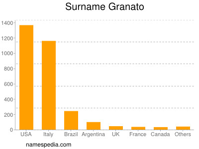Familiennamen Granato