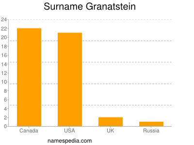 Familiennamen Granatstein