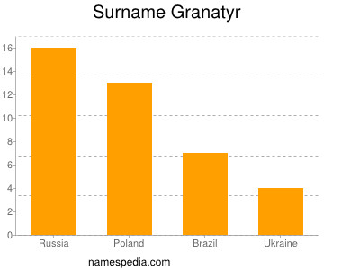 Surname Granatyr