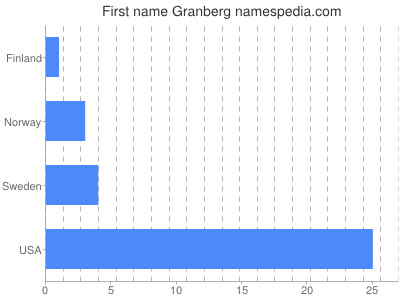 prenom Granberg