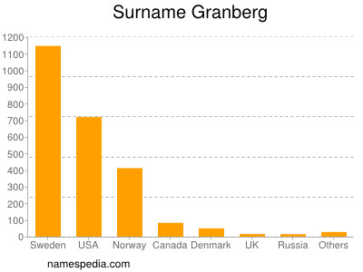 Familiennamen Granberg