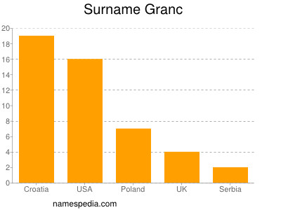 Familiennamen Granc