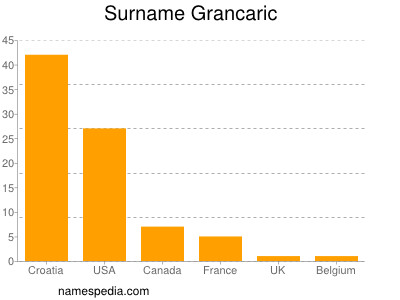 Familiennamen Grancaric