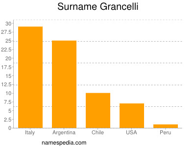 Familiennamen Grancelli