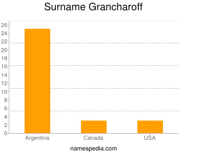 nom Grancharoff