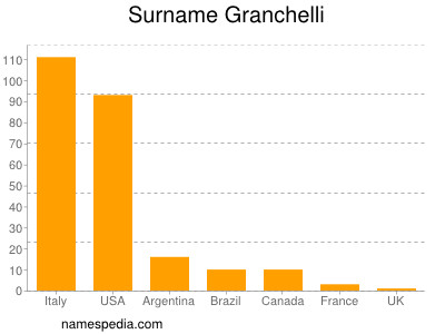 Surname Granchelli