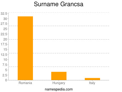 Familiennamen Grancsa