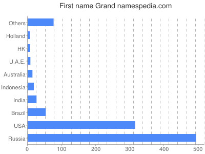 Vornamen Grand