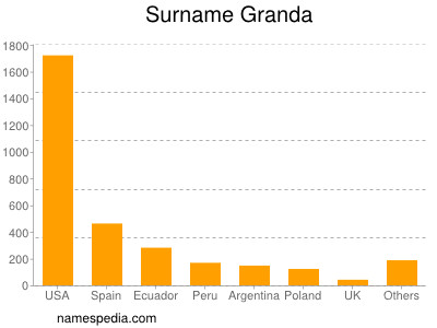 nom Granda