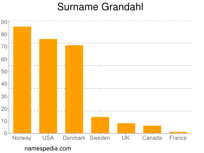 Familiennamen Grandahl