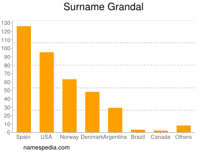 Familiennamen Grandal