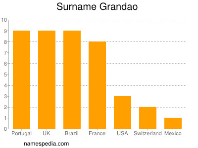 nom Grandao