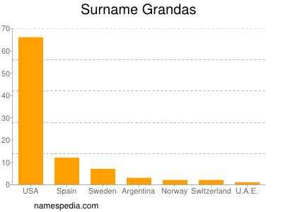 Familiennamen Grandas