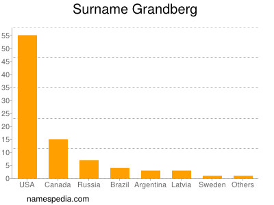 Surname Grandberg