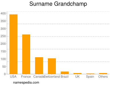 Familiennamen Grandchamp