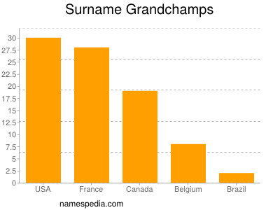 nom Grandchamps