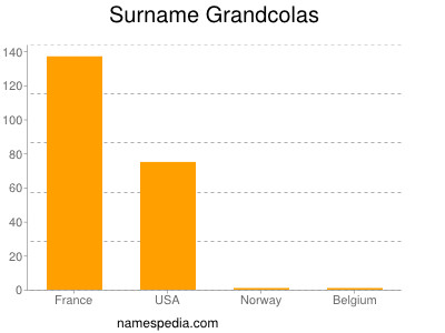 nom Grandcolas