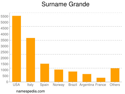 Familiennamen Grande