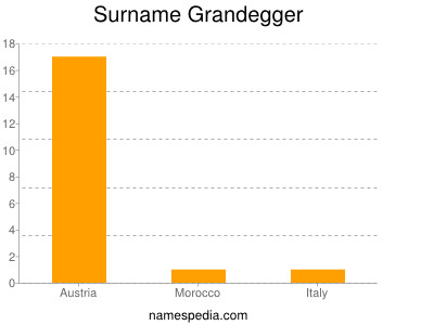 Familiennamen Grandegger