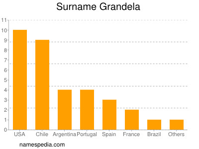 Surname Grandela