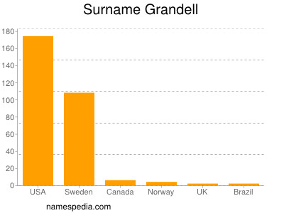 Familiennamen Grandell