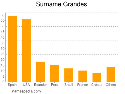 Surname Grandes