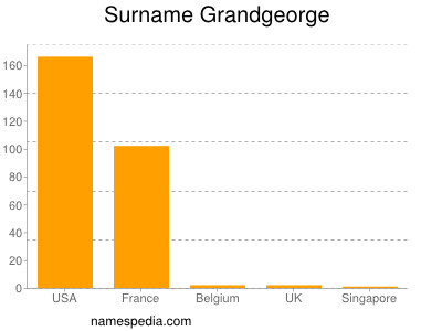 Familiennamen Grandgeorge