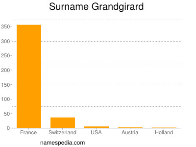 Familiennamen Grandgirard