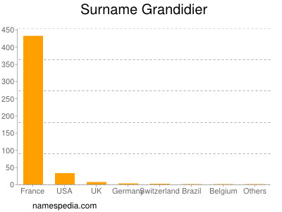Surname Grandidier