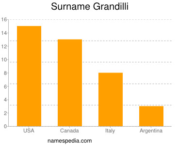 Familiennamen Grandilli