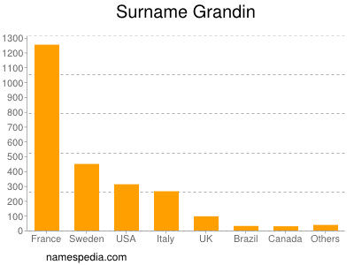 Familiennamen Grandin