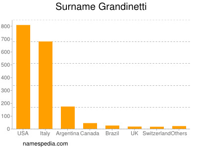 Familiennamen Grandinetti