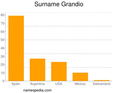 Familiennamen Grandio