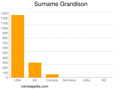 nom Grandison