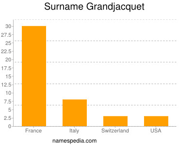 Familiennamen Grandjacquet