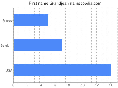Given name Grandjean