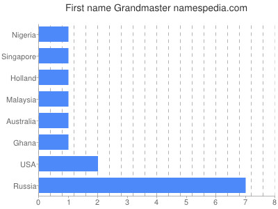 prenom Grandmaster