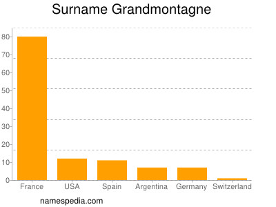 Surname Grandmontagne