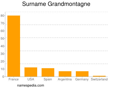 Surname Grandmontagne