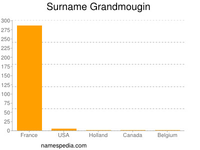 Surname Grandmougin