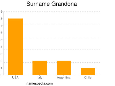 Familiennamen Grandona